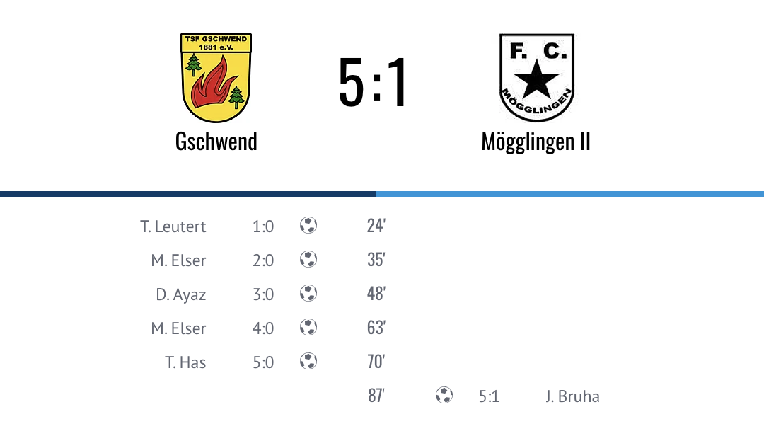 TSF Gschwend – 1. FC Stern Mögglingen II 5:1 (2:0)