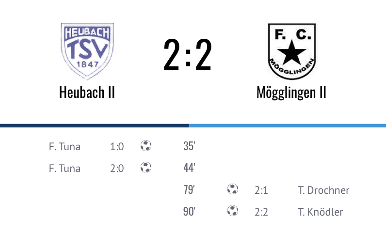 TSV Heubach II – 1. FC Stern Mögglingen II 2:2 (2:0)